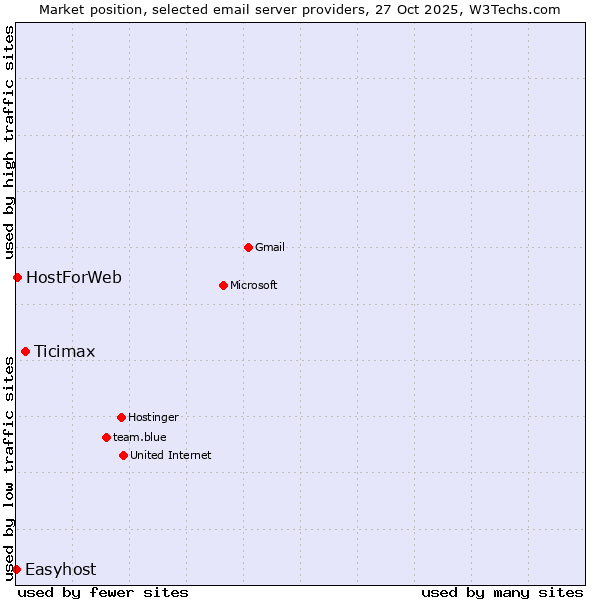 Market position of Ticimax vs. HostForWeb vs. Easyhost