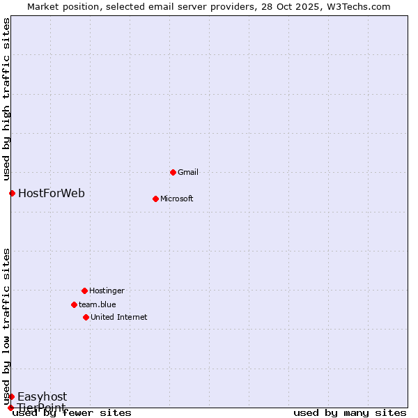 Market position of HostForWeb vs. Easyhost vs. TierPoint