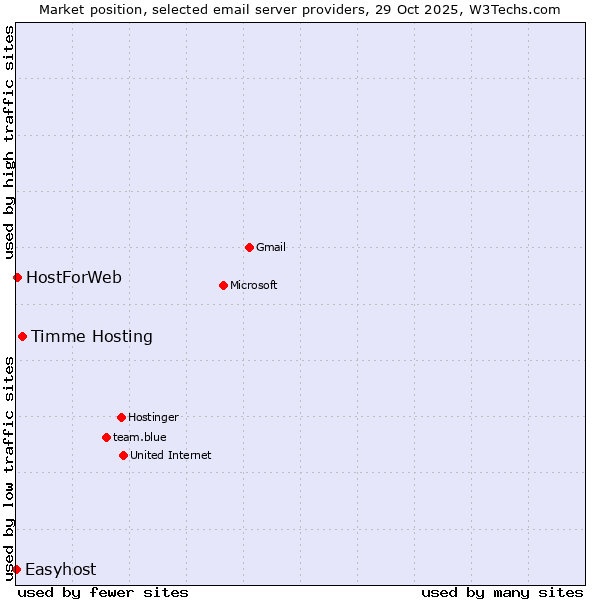 Market position of Timme Hosting vs. HostForWeb vs. Easyhost
