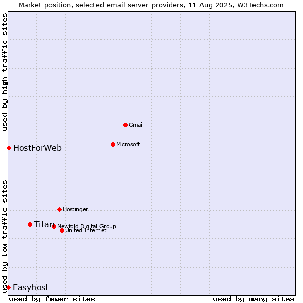 Market position of Titan vs. HostForWeb vs. Easyhost