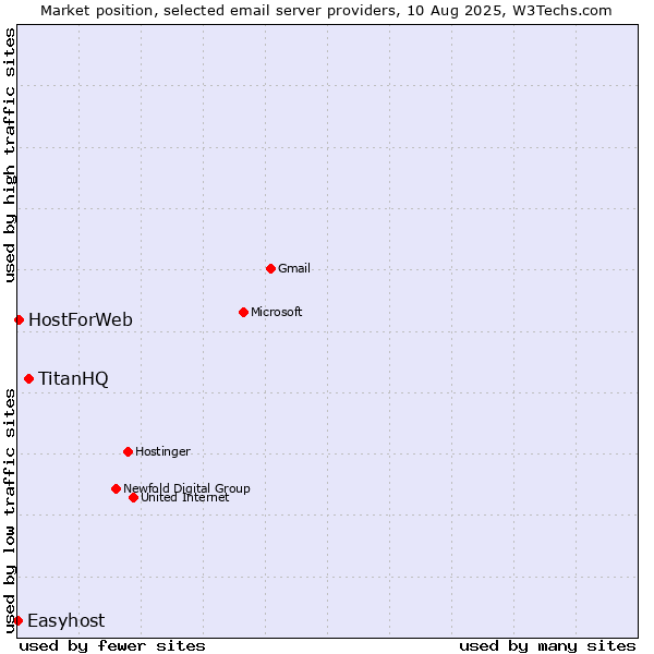 Market position of TitanHQ vs. HostForWeb vs. Easyhost