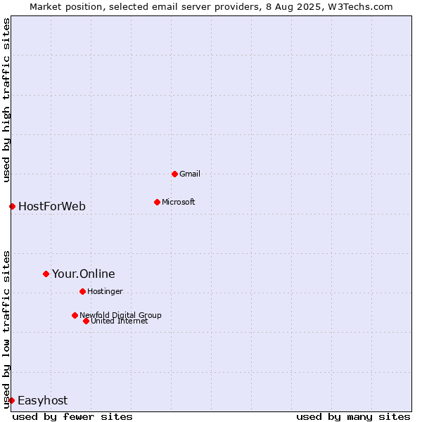 Market position of Your.Online vs. HostForWeb vs. Easyhost