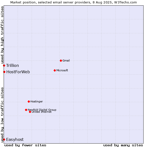 Market position of HostForWeb vs. Trillion vs. Easyhost