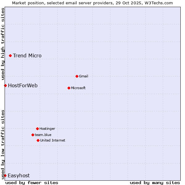 Market position of Trend Micro vs. HostForWeb vs. Easyhost