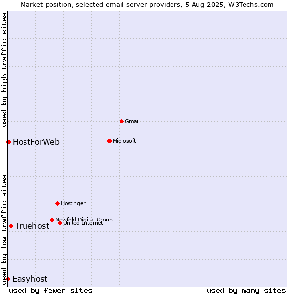 Market position of Truehost vs. HostForWeb vs. Easyhost