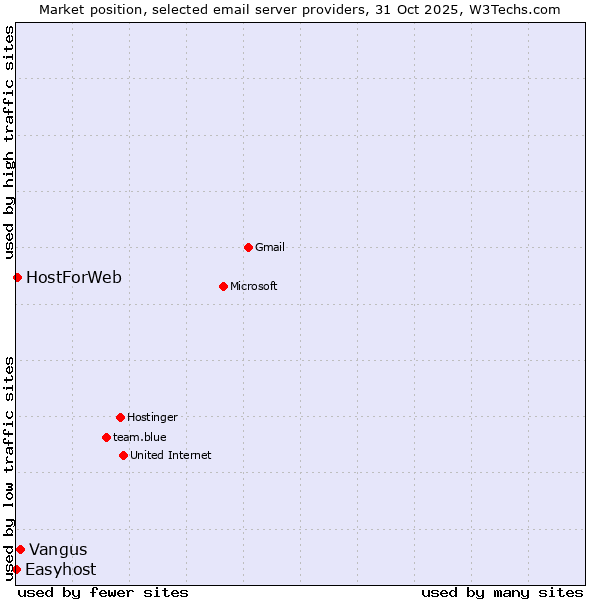 Market position of Vangus vs. HostForWeb vs. Easyhost