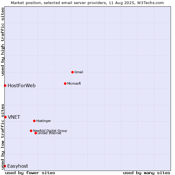 Market position of VNET vs. HostForWeb vs. Easyhost