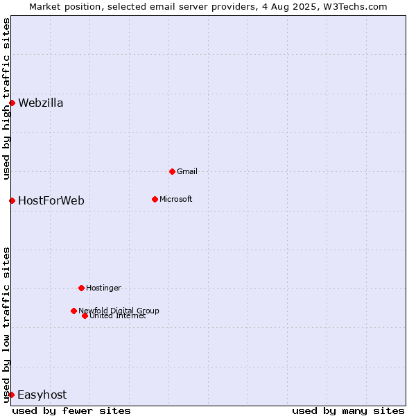 Market position of HostForWeb vs. Webzilla vs. Easyhost