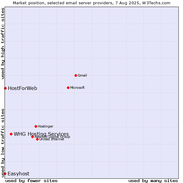 Market position of WHG Hosting Services vs. HostForWeb vs. Easyhost