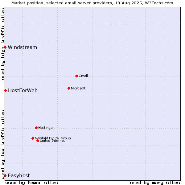 Market position of HostForWeb vs. Windstream vs. Easyhost