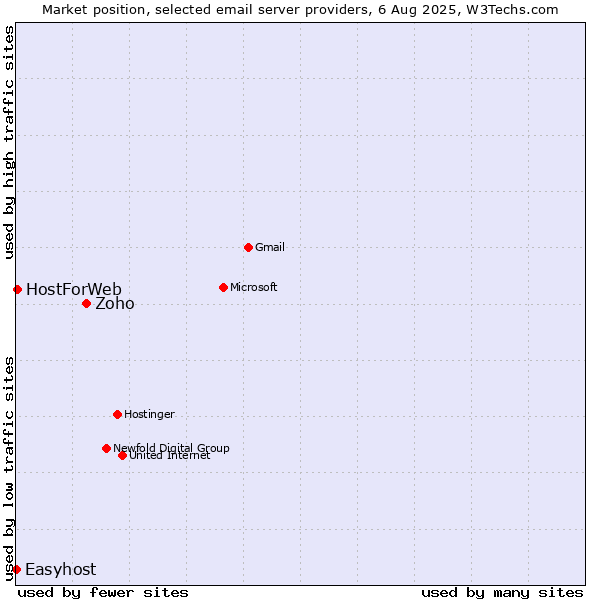 Market position of Zoho vs. HostForWeb vs. Easyhost