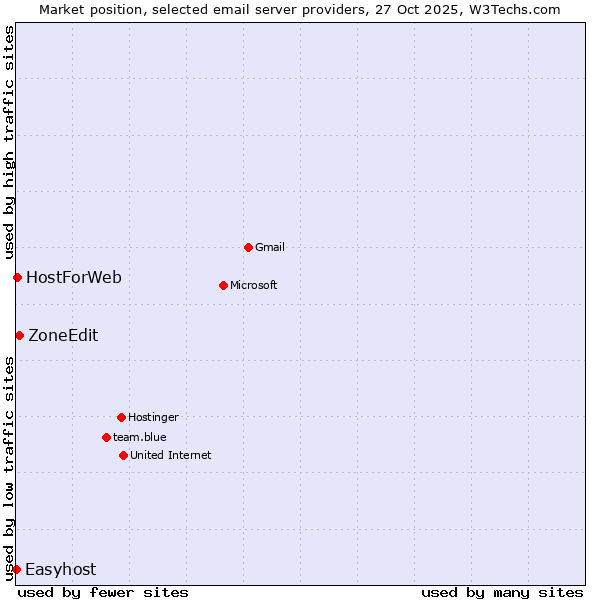 Market position of ZoneEdit vs. HostForWeb vs. Easyhost