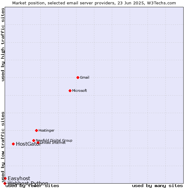 Market position of HostGator vs. Easyhost vs. Webhost Python