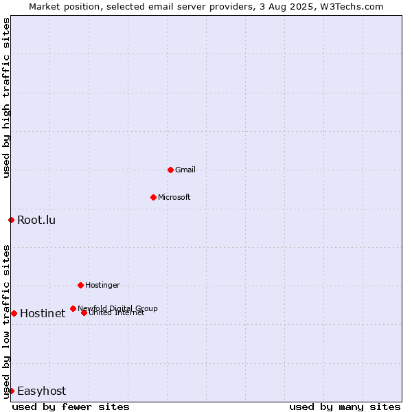 Market position of Hostinet vs. Root.lu vs. Easyhost