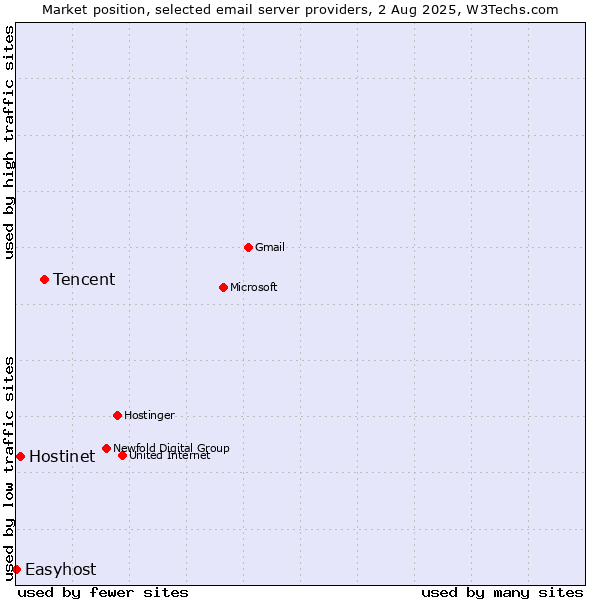 Market position of Tencent vs. Hostinet vs. Easyhost