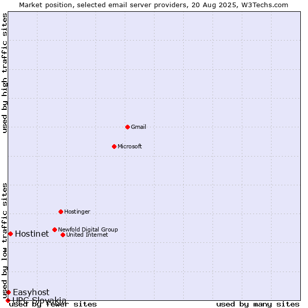 Market position of Hostinet vs. Easyhost vs. UPC Slovakia