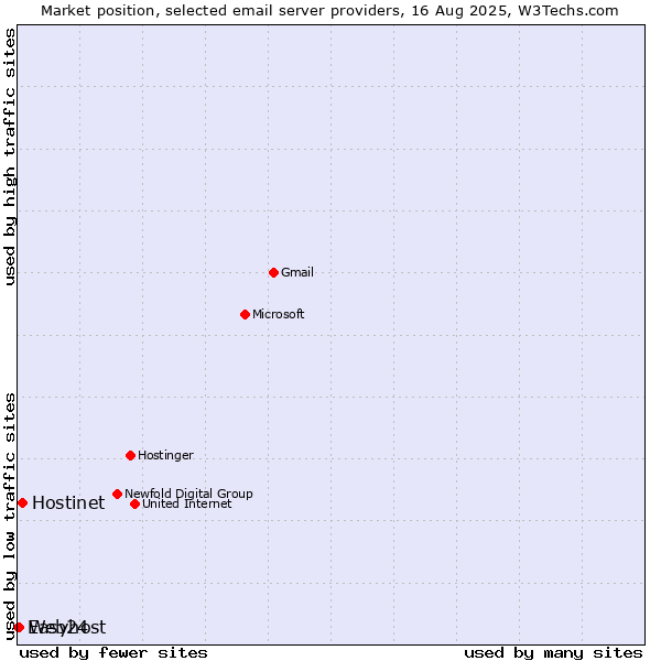 Market position of Hostinet vs. Web24 vs. Easyhost