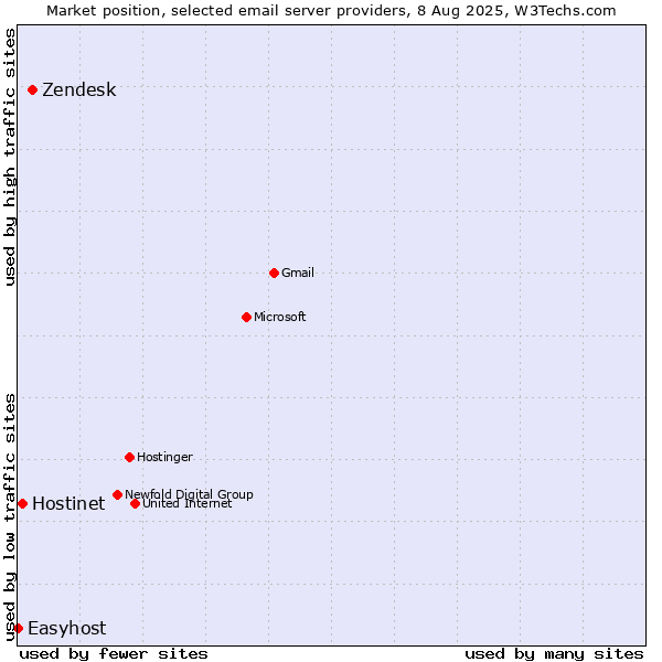 Market position of Zendesk vs. Hostinet vs. Easyhost