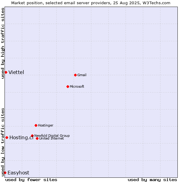 Market position of Hosting.cl vs. Viettel vs. Easyhost