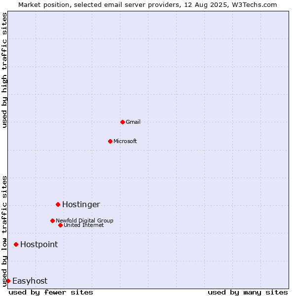 Market position of Hostinger vs. Hostpoint vs. Easyhost