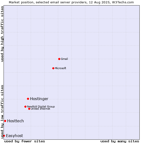 Market position of Hostinger vs. Hosttech vs. Easyhost