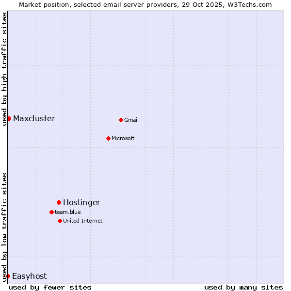 Market position of Hostinger vs. Maxcluster vs. Easyhost
