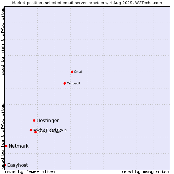 Market position of Hostinger vs. Netmark vs. Easyhost
