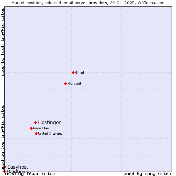 Market position of Hostinger vs. Easyhost vs. Raidboxes