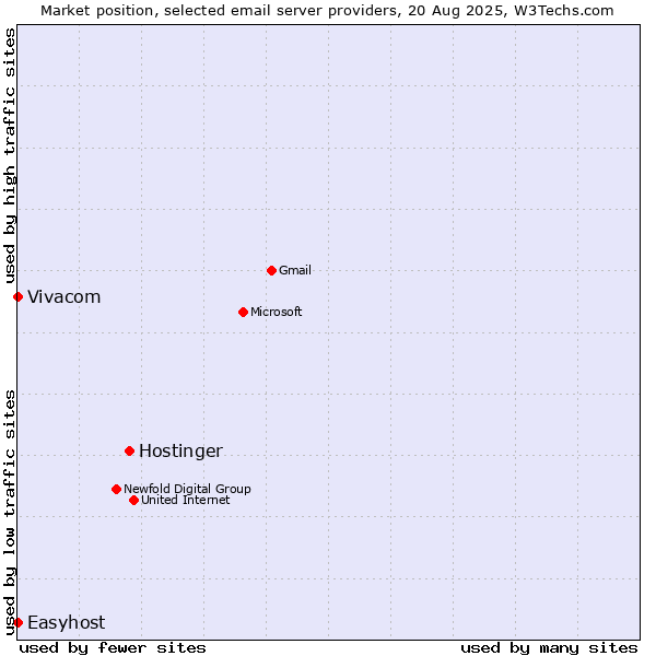 Market position of Hostinger vs. Vivacom vs. Easyhost