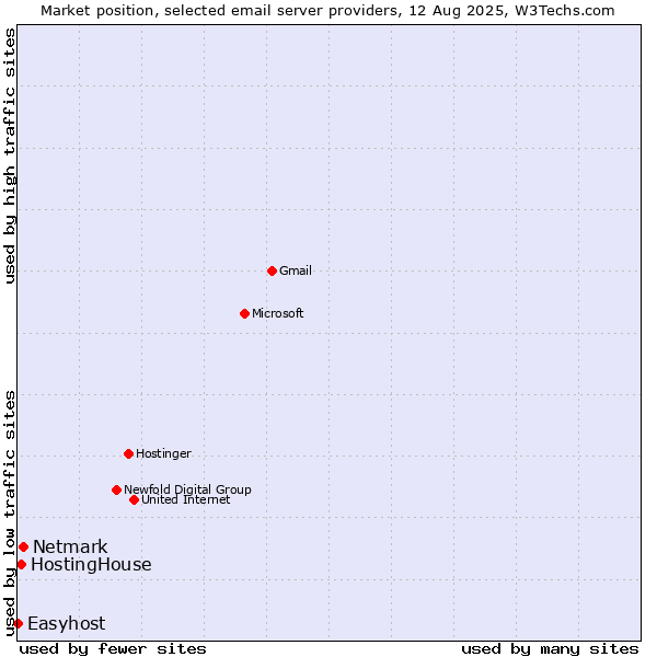 Market position of Netmark vs. HostingHouse vs. Easyhost