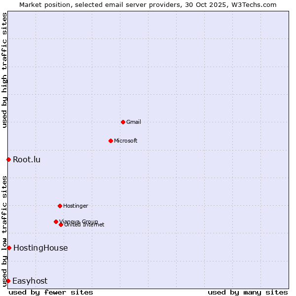 Market position of HostingHouse vs. Root.lu vs. Easyhost