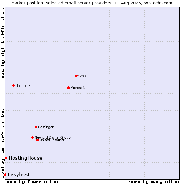Market position of Tencent vs. HostingHouse vs. Easyhost