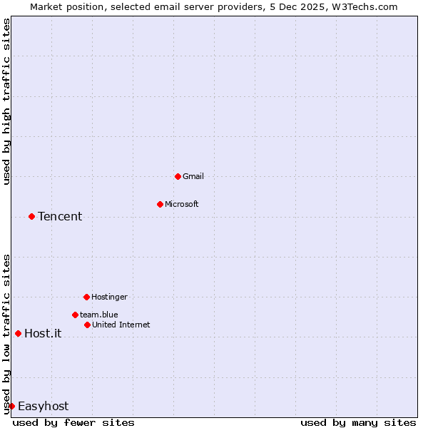 Market position of Tencent vs. Host.it vs. Easyhost