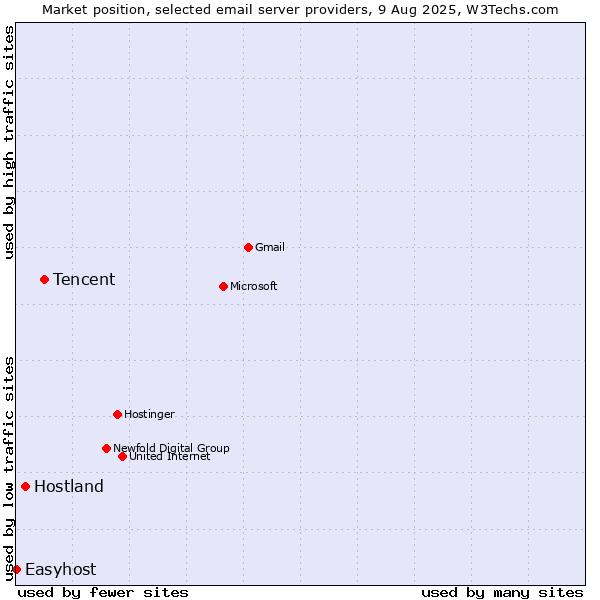 Market position of Tencent vs. Hostland vs. Easyhost