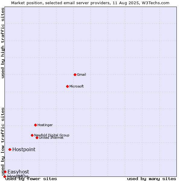 Market position of Hostpoint vs. Easyhost vs. HostMDs