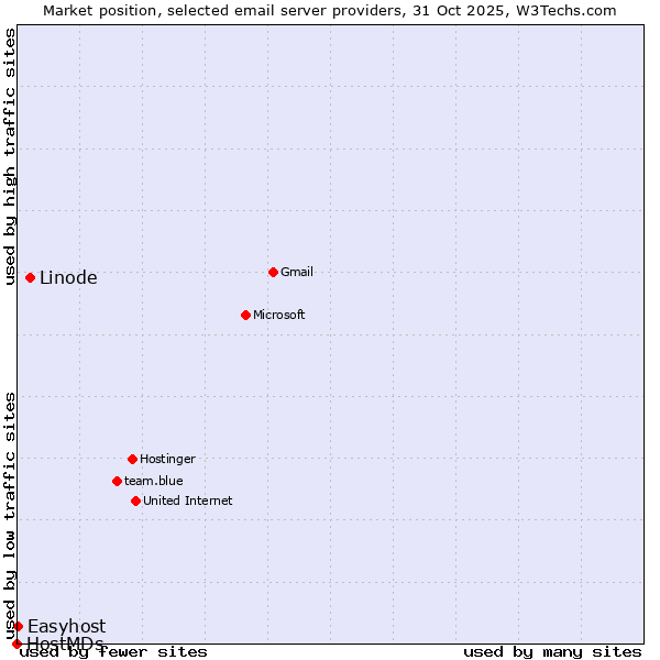 Market position of Linode vs. Easyhost vs. HostMDs
