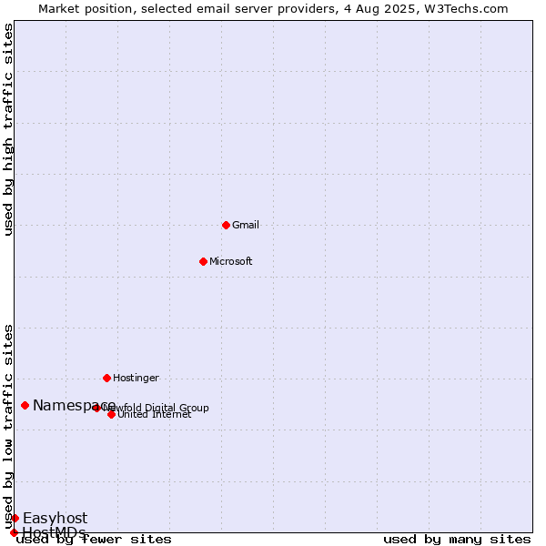 Market position of Namespace vs. Easyhost vs. HostMDs