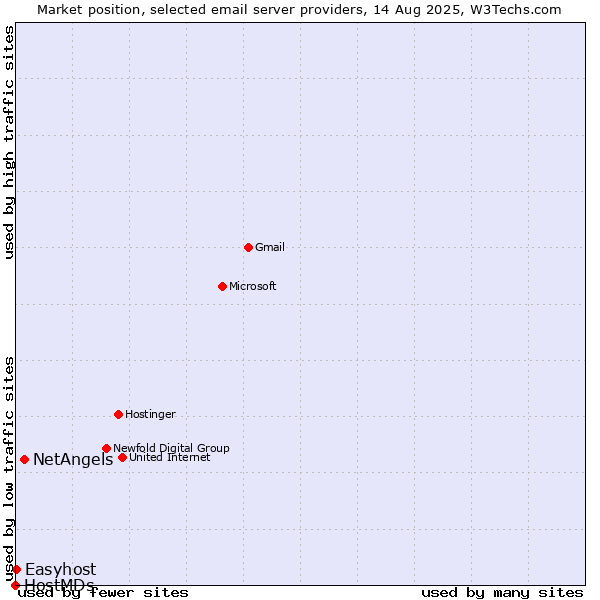 Market position of NetAngels vs. Easyhost vs. HostMDs