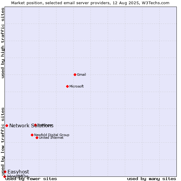 Market position of Network Solutions vs. Easyhost vs. HostMDs