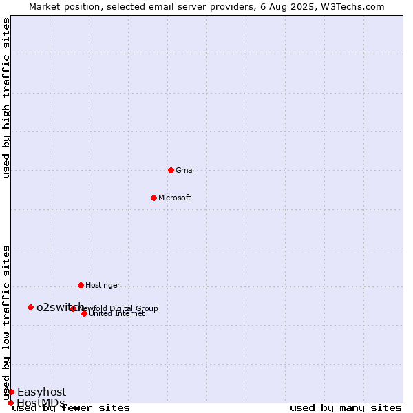 Market position of o2switch vs. Easyhost vs. HostMDs
