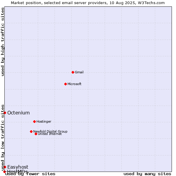 Market position of Octenium vs. Easyhost vs. HostMDs