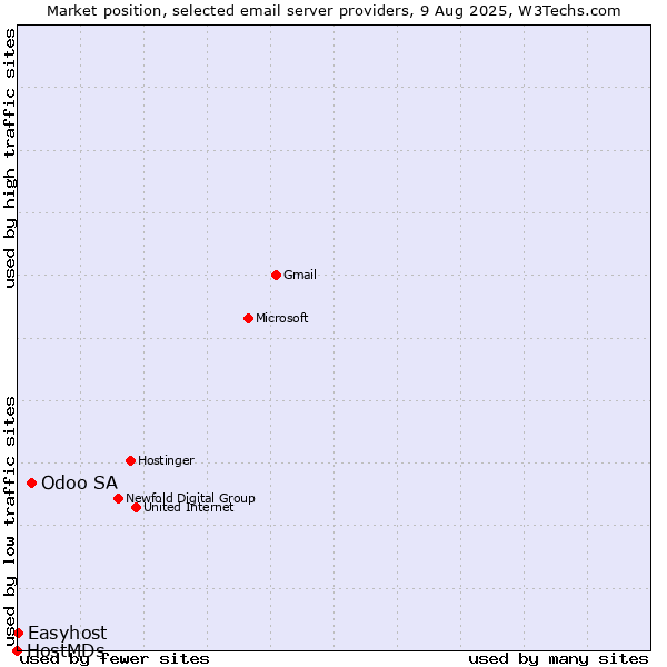 Market position of Odoo SA vs. Easyhost vs. HostMDs