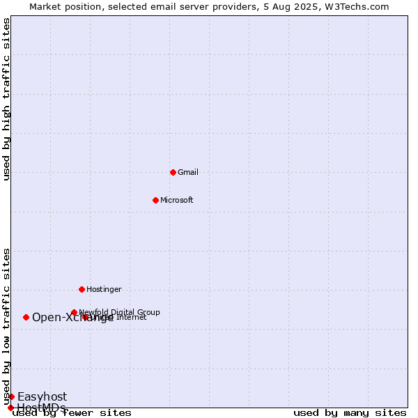 Market position of Open-Xchange vs. Easyhost vs. HostMDs