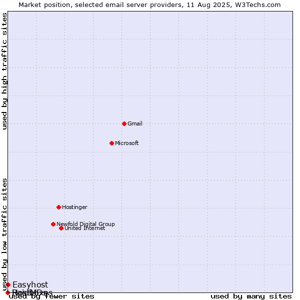 Market position of Easyhost vs. Raidboxes vs. HostMDs