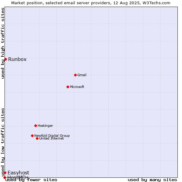 Market position of Runbox vs. Easyhost vs. HostMDs