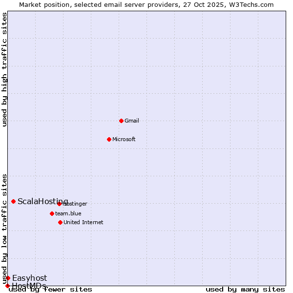 Market position of ScalaHosting vs. Easyhost vs. HostMDs