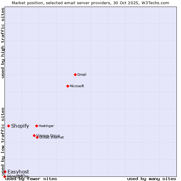 Market position of Shopify vs. Easyhost vs. HostMDs