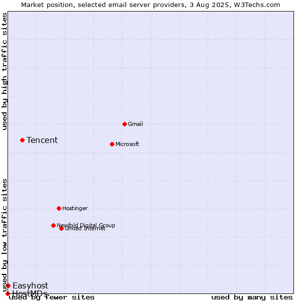 Market position of Tencent vs. Easyhost vs. HostMDs
