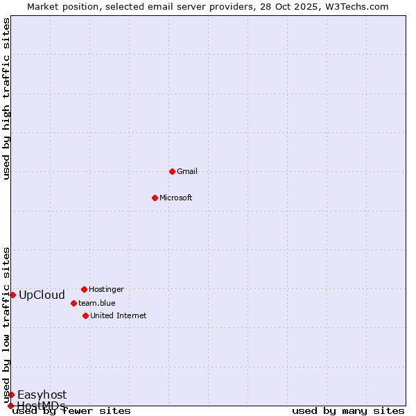 Market position of UpCloud vs. Easyhost vs. HostMDs