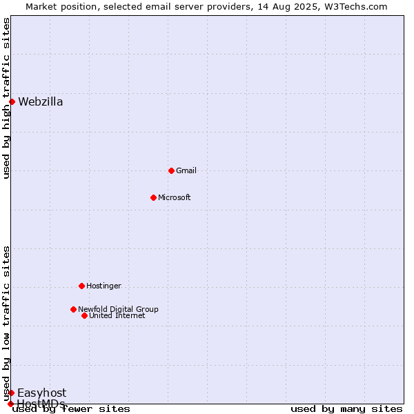 Market position of Webzilla vs. Easyhost vs. HostMDs